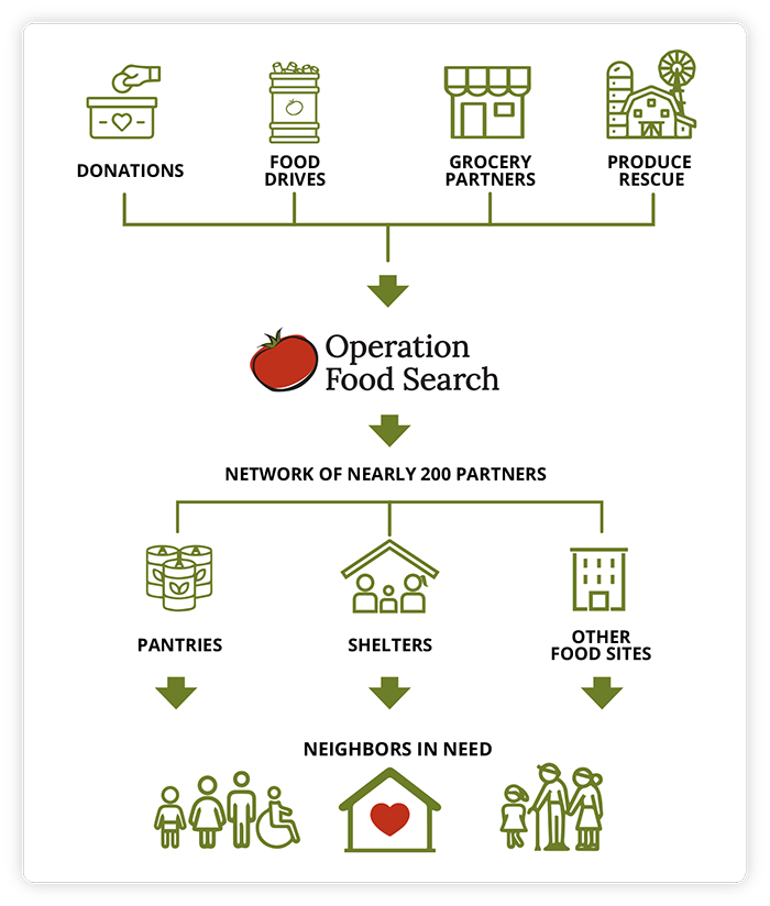 Donations to Neighbors in Need Chart